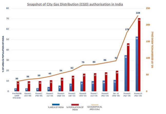 gas distribution stats